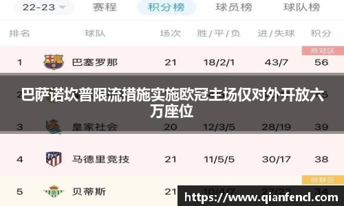 巴萨诺坎普限流措施实施欧冠主场仅对外开放六万座位